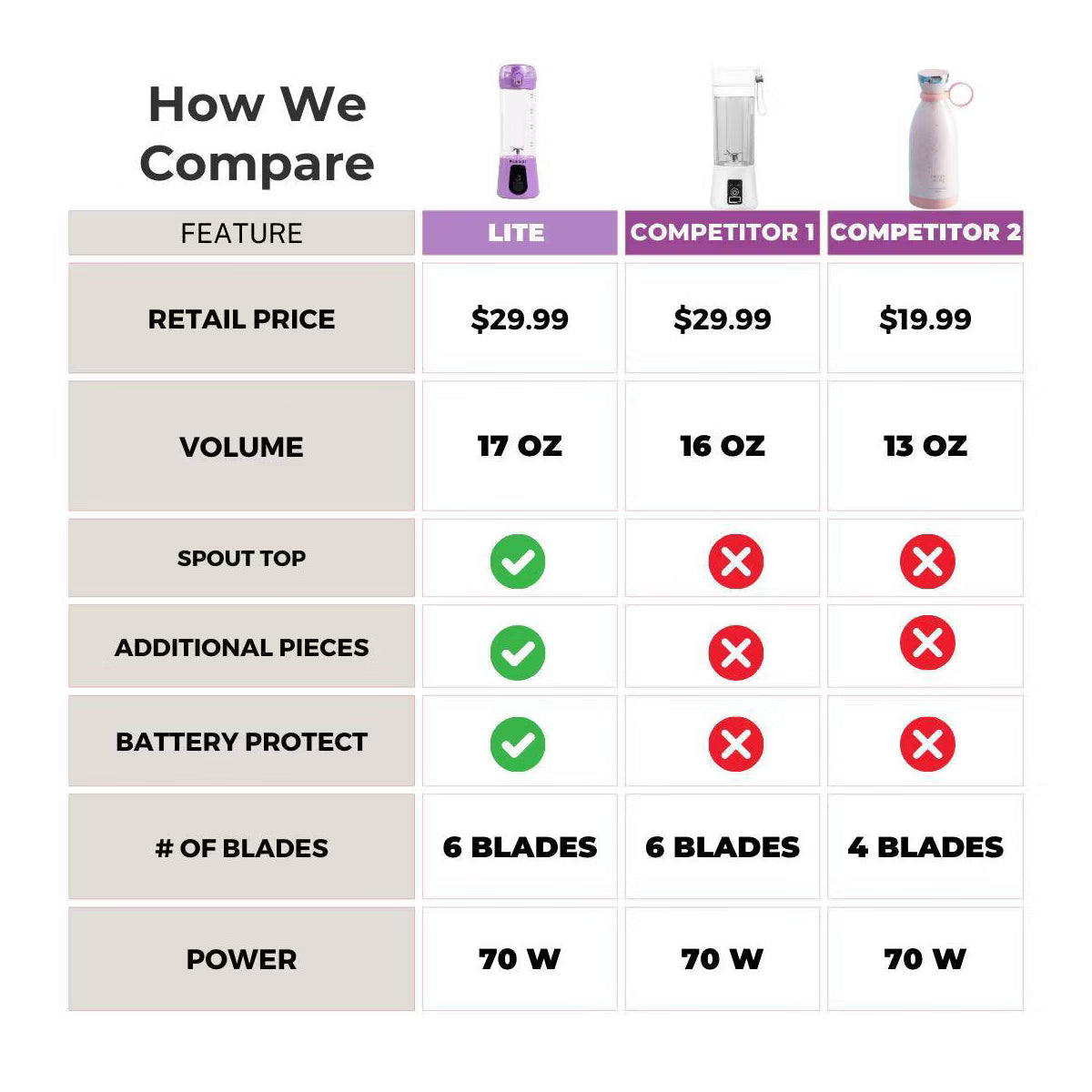 Personal Blender – Personal Blender, 17oz Capacity, 70W – Purple