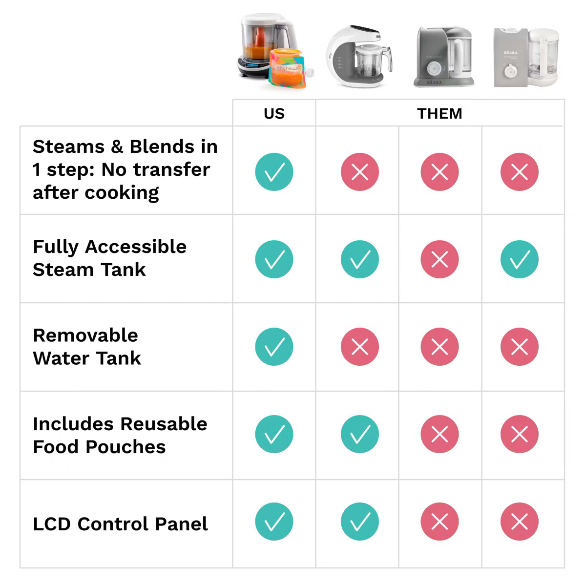 Bottle Warmer – One Step Food Maker Deluxe: Blends – White